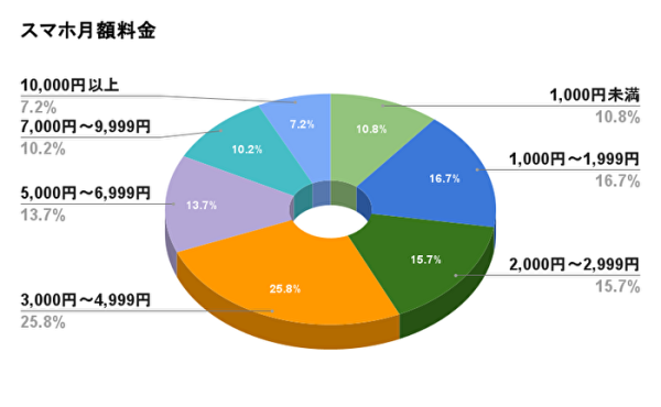 約6割が「料金を見直したい」695名にスマホ料金の見直し意識を調査