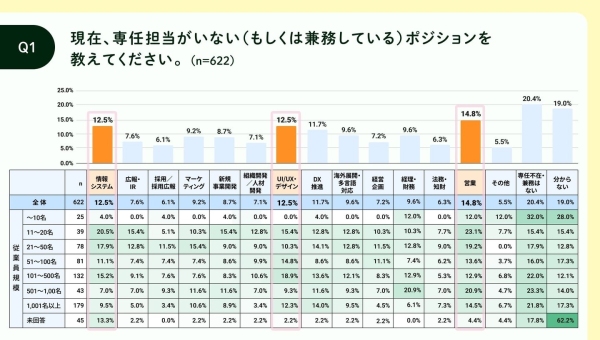副業人材マッチングサービス『lotsful』が、専任不在ポジションにおける副業活用実態調査を実施