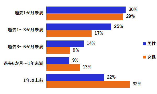 モラハラ被害者が語る、「最も心を傷つけられた行為とは？」ー夫婦間のモラハラ（モラルハラスメント）に関する実態調査（第3報）