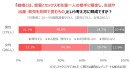 既婚男性56.0％、既婚女性52.1％が「今の結婚制度に矛盾や息苦しさを感じる」と回答も、「結婚したら相手は一生1人」には男女とも約65％が賛成