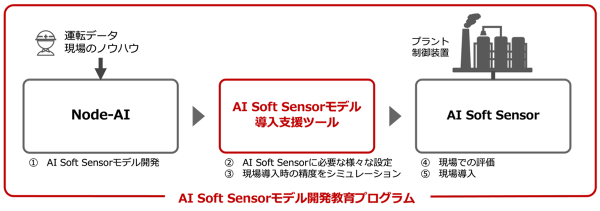 現場主導でAI活用を加速する「AI Soft Sensor」導入支援パッケージを提供開始