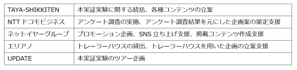 TAYA-SHIKKITEN、NTTドコモビジネス、ネットイヤーグループ、エリアノ、UPDATE、「WAJIMANURI VILLAGE」での輪島塗体験・見学に関する実証実験を実施