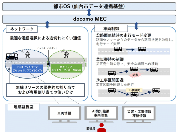 宮城県仙台市の2エリアにおいて自動運転バスの実証実験を開始