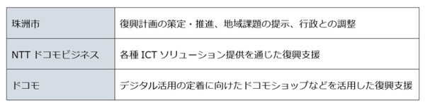 NTTドコモビジネス、NTTドコモと珠洲市が連携協定を締結