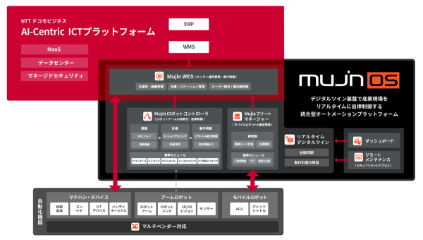 NTT・NTTドコモビジネスとMujinの資本業務提携について