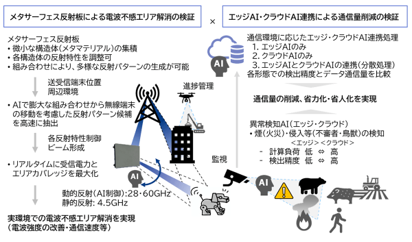 宮城県仙台市新庁舎建替現場および東北大学青葉山新キャンパスにおいて実現場におけるAI活用の実証実験を開始