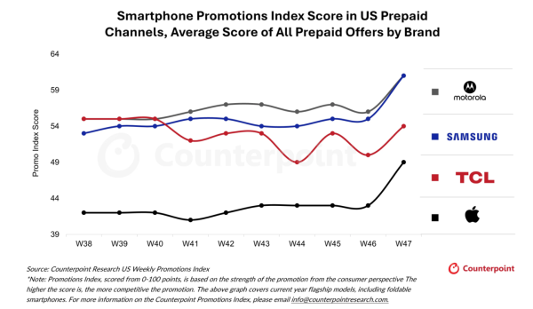 2025年ブラックフライデー期のスマートフォン米国市場におけるスマートフォン販売促進指数を発表