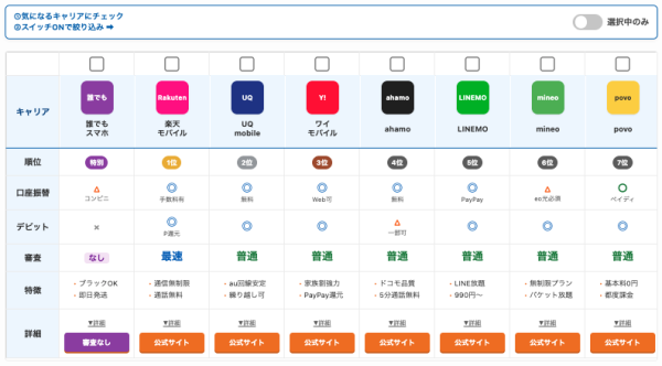 クレジットカードなしでもスマホは契約できる！格安SIM比較サイト「ロケホン」が、口座振替・デビット対応キャリアを瞬時に見つける「3秒診断機能」をリリース