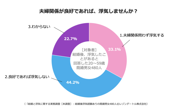 浮気の原因に夫婦仲は関係ない？結婚前から浮気をしていた割合は？──既婚者の浮気にまつわる疑問を調査！