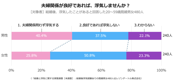 浮気の原因に夫婦仲は関係ない？結婚前から浮気をしていた割合は？──既婚者の浮気にまつわる疑問を調査！