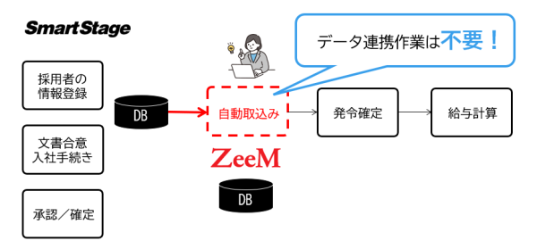 クレオ、雇用契約管理業務に特化したクラウドサービス「SmartStage 雇用契約管理」を提供開始 ～ 紙の削減とスムーズな給与計算システム連携を実現 ～