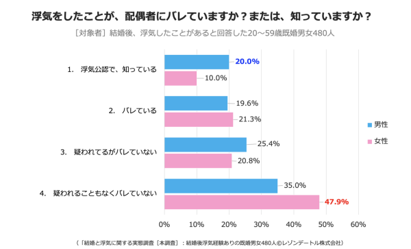 結婚何年目で浮気？浮気のパターンを徹底分析｜配偶者に浮気がバレない理由とは？