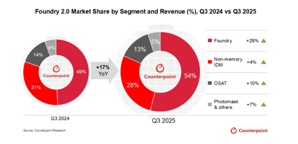 2025年第3四半期ファウンドリー2.0のグローバル市場における売上高を発表〜TSMCとASEの牽引で前年同期比17%増の850億ドルに急伸〜