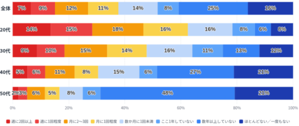 セックスレス“じゃない”夫婦の実態調査（予備調査）｜夫婦のあいだで、性生活は今どのような状態にあるのか