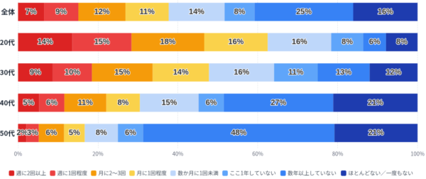 セックスレス“じゃない”夫婦の実態調査（予備調査）｜夫婦のあいだで、性生活は今どのような状態にあるのか