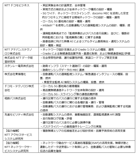 横浜市で、自動運転におけるローカル5Gと路側インフラを活用した自動運転走行支援および無線リソース最適化による車内遠隔監視の実証を開始