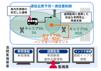 横浜市で、自動運転におけるローカル5Gと路側インフラを活用した自動運転走行支援および無線リソース最適化による車内遠隔監視の実証を開始