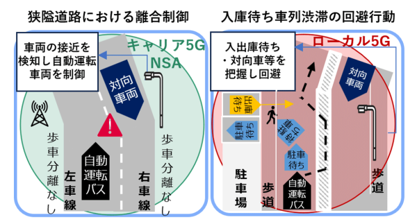 横浜市で、自動運転におけるローカル5Gと路側インフラを活用した自動運転走行支援および無線リソース最適化による車内遠隔監視の実証を開始