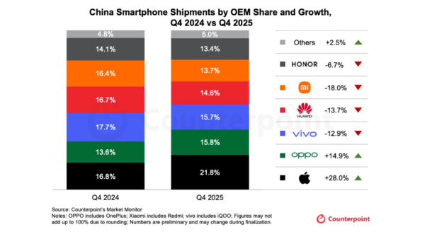 2025年第4四半期の中国スマートフォン市場における暫定推計による出荷を発表〜出荷は前年比1.6%減、Appleがシェア22%で首位に〜