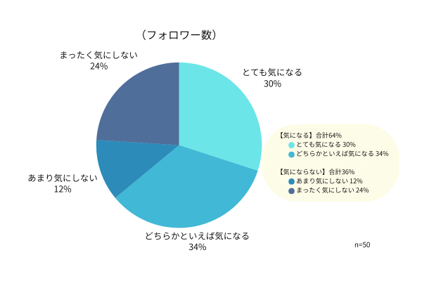 Instagramでフォロワーが増えると何が変わる？ユーザー50名調査で見えた7つの変化