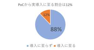 「AIを含むPoCの88%が本番導入に至らず(IDC×Lenovo調査)」ロス(コスト・タイム・作業)を劇的に改善させる「バーチャルPoC」を開発