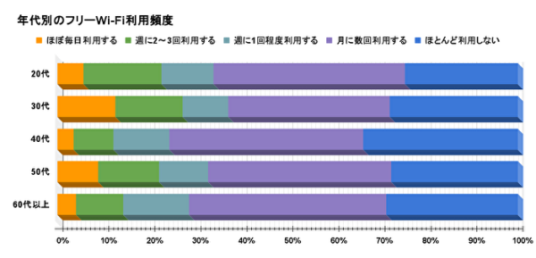 8割が「フリーWi-Fiのセキュリティに不安」539名にフリーWi-Fiの利用実態とセキュリティ意識を調査
