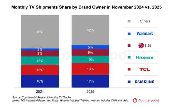 2025年11月TVグローバル市場における出荷を発表