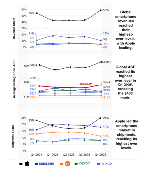 2025年第4四半期スマートフォングローバル市場における売上高を発表