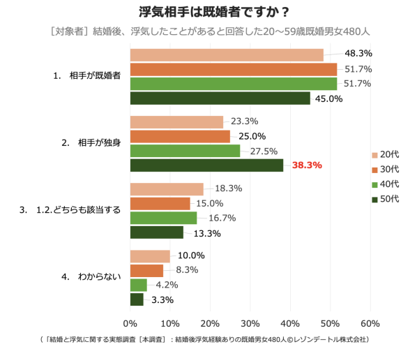 浮気相手は既婚者が多いor配偶者の浮気は許せない‥矛盾する既婚者の浮気事情