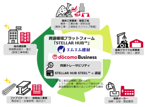 ＜資源循環プラットフォーム「STELLAR HUB(TM)」概要図＞