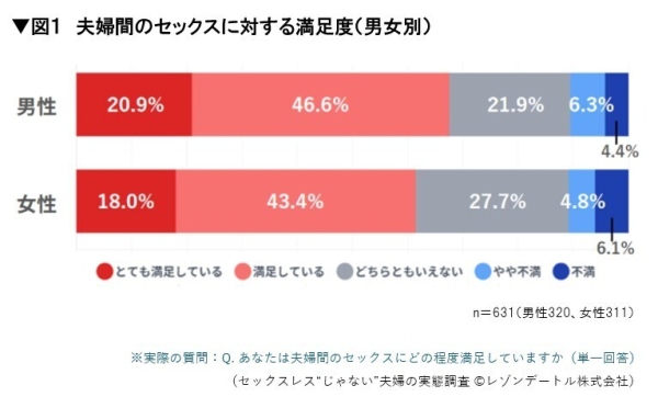 夜の営みがある夫婦のセックスに対する満足度と、その背景｜セックスレス“じゃない”夫婦の実態調査　第2報