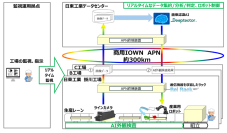 IOWN APNと画像認識AIにより約300km離れた工場での外観検査に成功