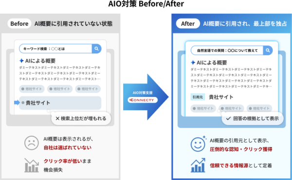 コネクティ、「生成AI回答最適化 AIO対策支援サービス」を開始～年度末特別キャンペーンで、検索結果最上部での露出を最大化～