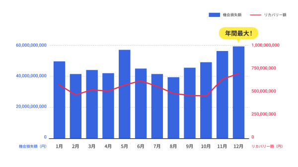 ＜調査報告＞ECサイトのカゴ落ち率は平均約62.9％、機会損失額は売上の約2.6倍。～株式会社イー・エージェンシー