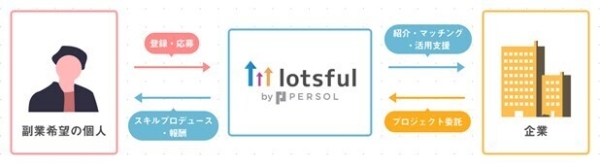 大企業の新規事業担当者が集う共創カンファレンス「NEXT Innovation Summit 2026 in TOKYO」に『lotsful』が初出展