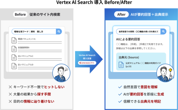 コネクティ、サイト内検索を「対話型AI」へ進化させる「Vertex AI Search導入支援サービス」を提供開始～年度末特別キャンペーンで次世代の検索体験を～