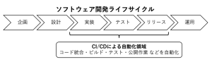<図１：ソフトウェア開発サイクルにおけるCI/CDによる自動化領域>
