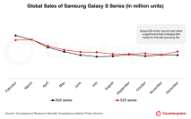2025年におけるSamsung Galaxy S25シリーズのグローバルでの販売量を発表〜S25シリーズがS24シリーズを上回る〜