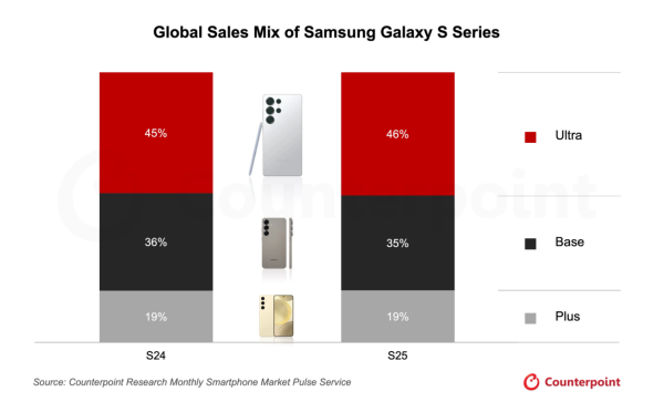 2025年におけるSamsung Galaxy S25シリーズのグローバルでの販売量を発表〜S25シリーズがS24シリーズを上回る〜