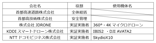 首都高初の狭小空間におけるドローン点検ＤＸ化の実証実験