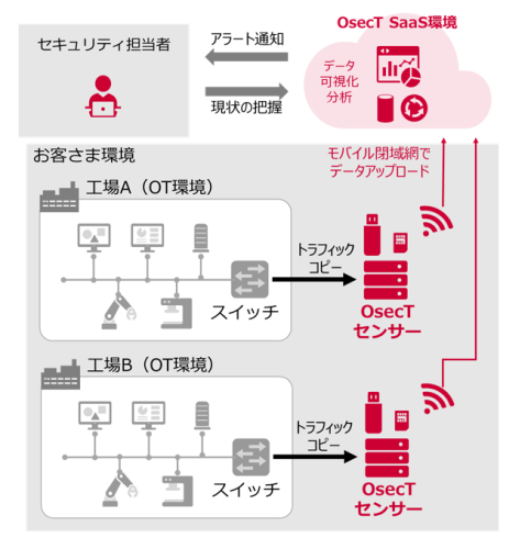 簡単導入で安価にOTセキュリティ対策を始められるNTTドコモビジネスの「OsecT」が、「Global InfoSec Awards 2026」にて6部門受賞