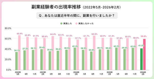 副業マッチングサービス『lotsful』、副業に関する定点調査（2025 冬）を実施