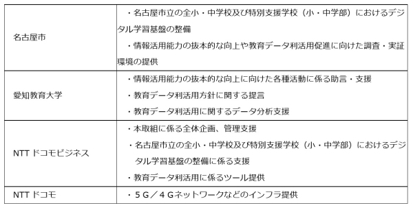 名古屋市の教育DX推進に向けた連携協定を締結
