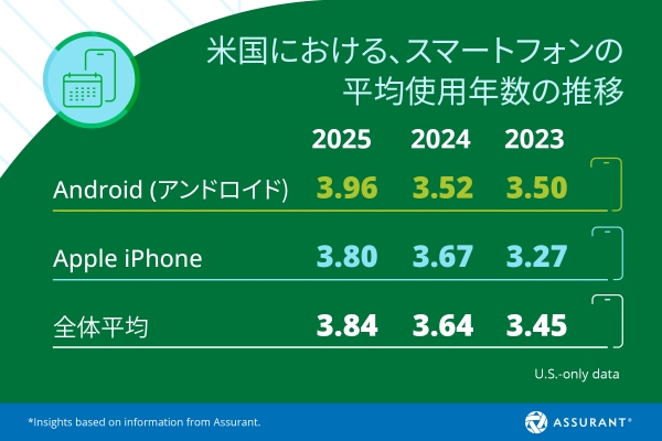 Assurant、米国のスマートフォン下取りプログラムで2025年の消費者還元額が過去最高の約64億ドルに到達と発表