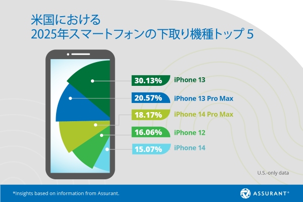 Assurant、米国のスマートフォン下取りプログラムで2025年の消費者還元額が過去最高の約64億ドルに到達と発表