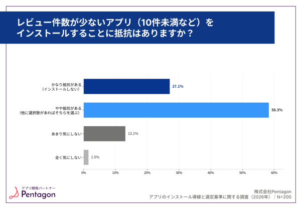 【調査レポート】レビュー10件未満のアプリは85%の人が敬遠！新規アプリが超えるべき壁とは？