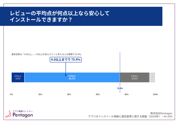 【調査レポート】レビュー10件未満のアプリは85%の人が敬遠！新規アプリが超えるべき壁とは？