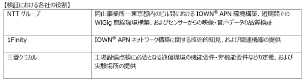 IOWN(R) APNと60GHz帯無線LANにより、コンビナートの高度化を支える大容量・低遅延通信環境を実証