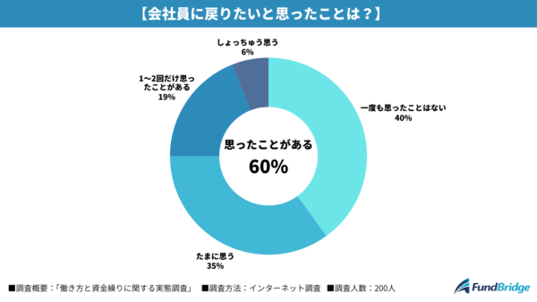 ≪フリーランス200名調査≫60％が「会社員に戻りたい」と回答　最大の悩みは「収入の不安定さ」で84％がストレス実感