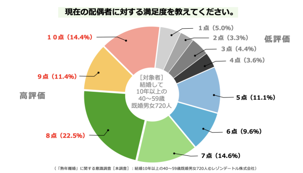 熟年離婚したい人の8割以上が「夫婦での夜の生活が“ない”」——「満足度・家庭内役割分担・親密性」からみる熟年離婚したい人/したくない人の夫婦関係の違い